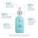 Hairmax RSN8 Scalp Nourishing Serum &mdash; живильна сироватка для шкіри голови HM-1007 фото 2